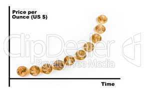 Graph of gold price over time