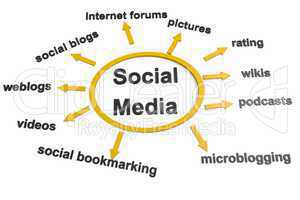 Social Media Chart