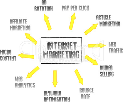 Internet marketing mind map with networking concept words