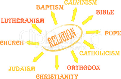 Religion mind map with words collage