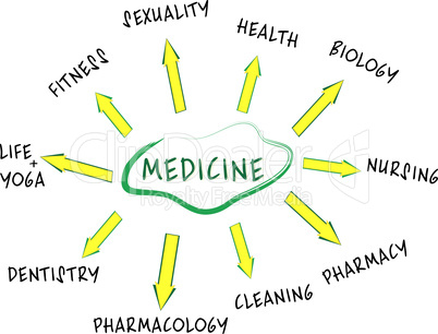 Medicine mind map with Health care words collage