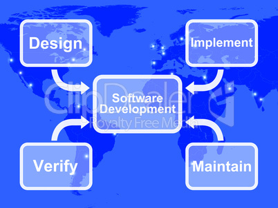 Software Development Diagram Showing Design Implement Maintain A
