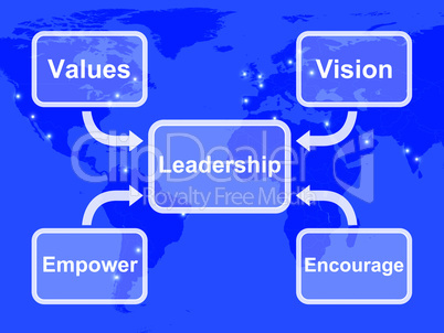 Leadership Diagram Showing Vision Values Empower and Encourage