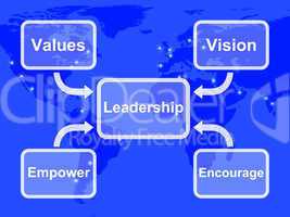 Leadership Diagram Showing Vision Values Empower and Encourage