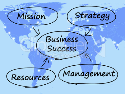 Business Success Diagram Showing Mission Strategy Resources And