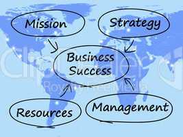 Business Success Diagram Showing Mission Strategy Resources And