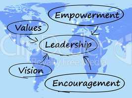 Leadership Diagram Showing Vision Values Empowerment and Encoura