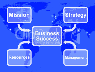 Business Success Diagram Showing Mission Strategy Resources And