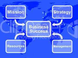 Business Success Diagram Showing Mission Strategy Resources And