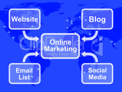 Online Marketing Diagram Showing Blogs Websites Social Media And