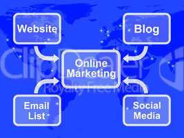 Online Marketing Diagram Showing Blogs Websites Social Media And