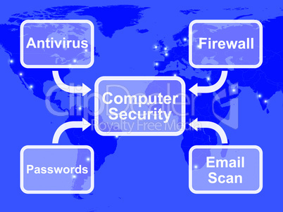 Computer Security Diagram Shows Laptop Internet Safety