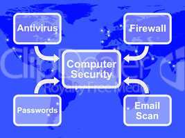 Computer Security Diagram Shows Laptop Internet Safety