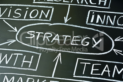 Strategy flow chart on a blackboard