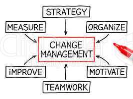 Change Management Flow Chart Marker