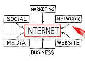 Internet Flow Chart Red Marker