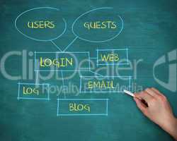 Hand holding a chalk and drawing a plan showing login terms