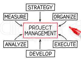 Project Management Flow Chart Red Marker