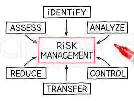 risk management flow chart red marker