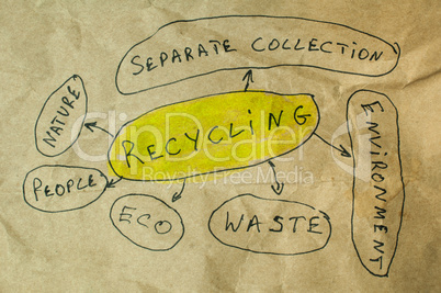 Recycling conception text