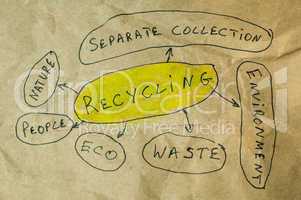 Recycling conception text