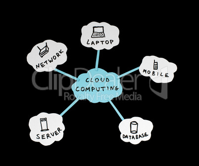 Cloud computing conception
