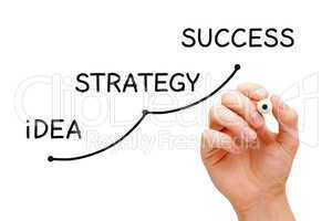 Idea Strategy Success
