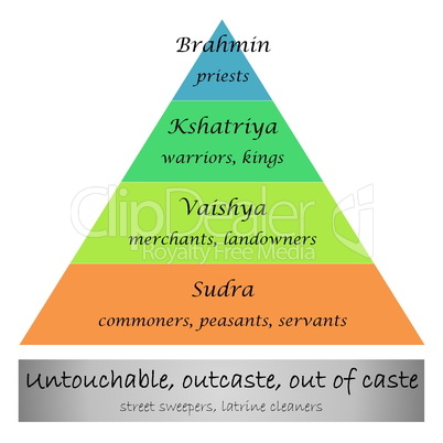 Caste system in India