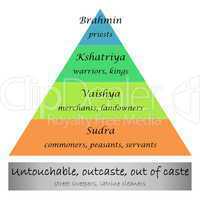 Caste system in India