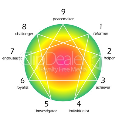 Enneagram of personality
