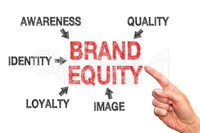 Brand Equity