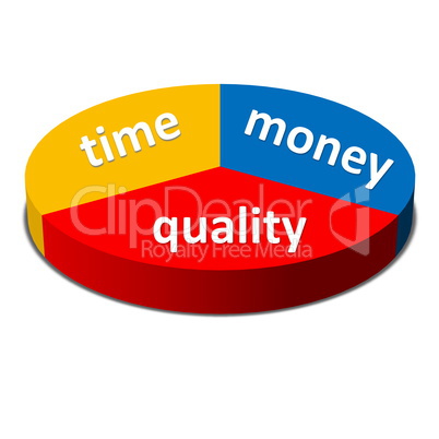 Time Money Quality Balance concept, business strategy