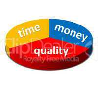 Time Money Quality Balance concept, business strategy