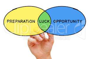 Preparation Luck Opportunity Concept