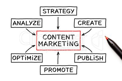 Content Marketing Flow Chart Concept