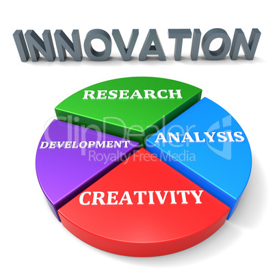 Innovation Development Indicates Restructuring Advance And Revolution