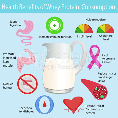 Health benefits of whey protein consuption infographic