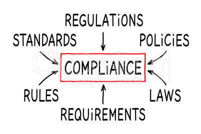 Handwritten Compliance Flow Chart Concept