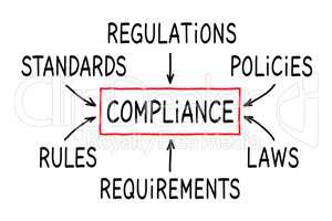 Handwritten Compliance Flow Chart Concept